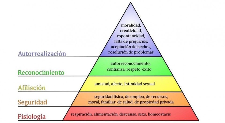 pirámide de maslow