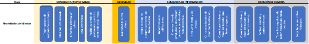 Customer journey map de restaurante:  lista de las necesidades y emociones que puede percibir el cliente durante la experiencia del cliente