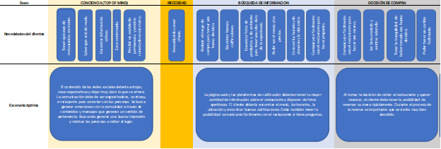 Customer journey map de restaurante: escenario óptimo de la experiencia del cliente que puedes considerar con el estándar de calidad hacia el cual los esfuerzos deben ser dirigidos.