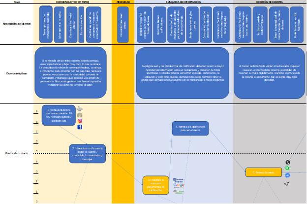 Customer journey map de restaurante: estandarización y evaluación de los diferentes puntos de contacto según la retroalimentación de los clientes y el análisis del restaurante.