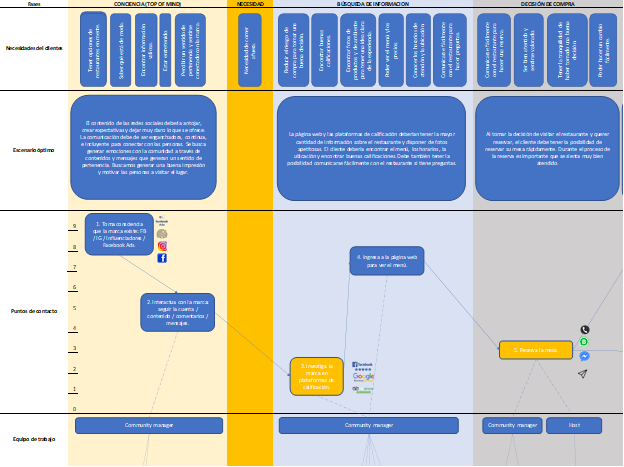 
Customer journey map de restaurante: equipo encargo de los distintos puntos de contacto.