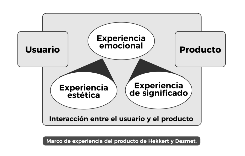 Marco de experiencia del producto de Hekkert y Desmet
