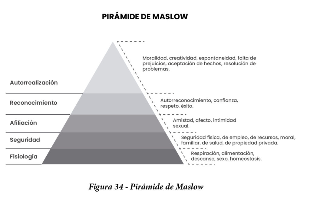 Piramide de Maslow, aplicada al marketing para restaurantes