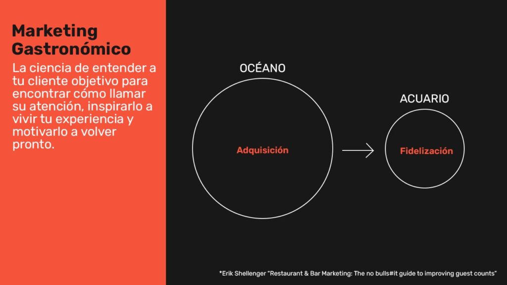 Definición de marketing gastronómico: la ciencia de entender a tu cliente objetivo para llamar su atención, inspirarlo a vivir tu experiencia y motivarlo a volver pronto.